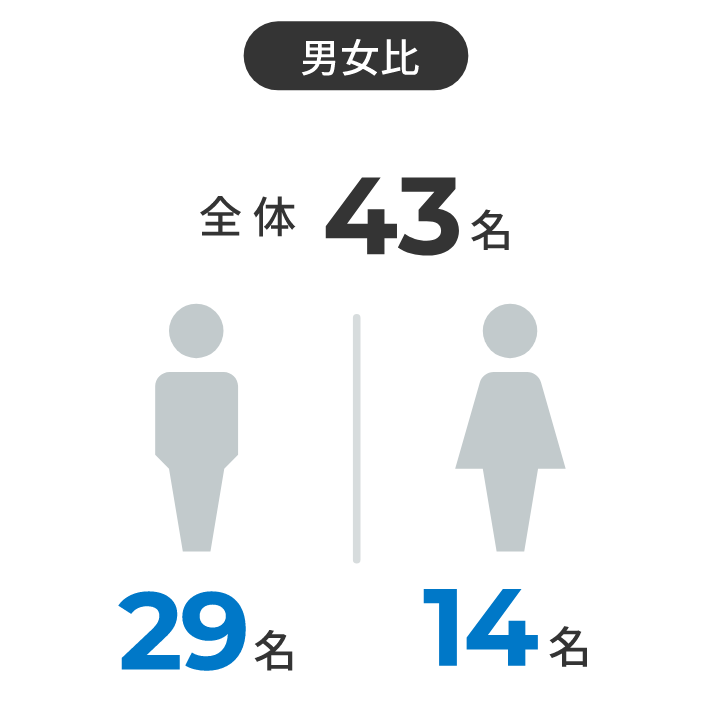 数字で見るダンドリワーク　男女比