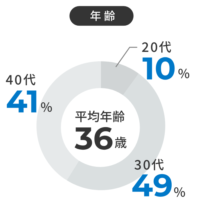 数字で見るダンドリワーク　年齢
